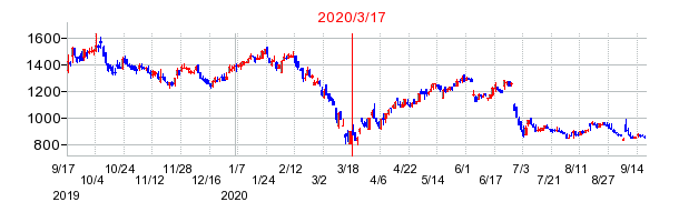 2020年3月17日 16:09前後のの株価チャート